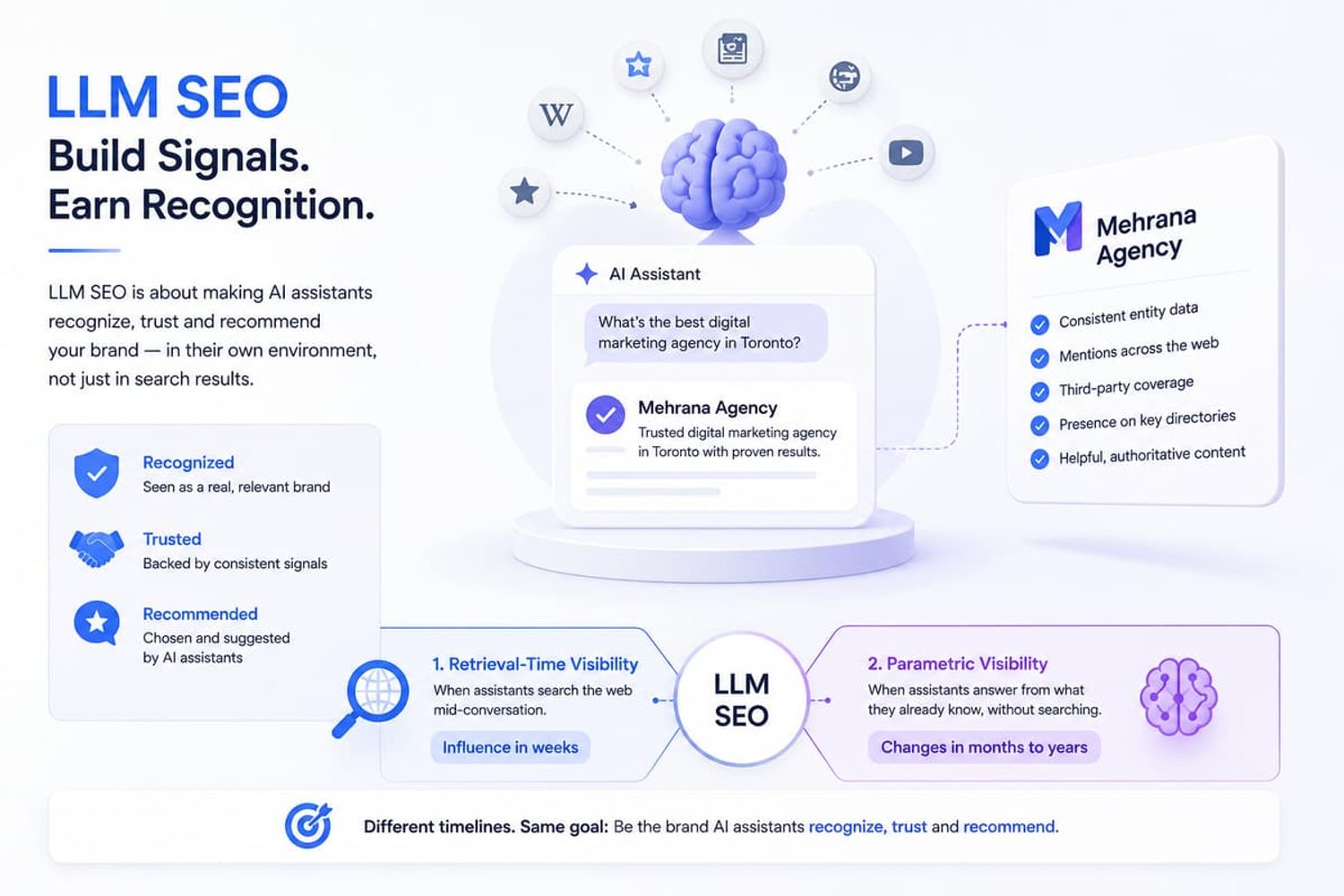 Infographic explaining LLM SEO strategies for retrieval-time and parametric visibility in AI assistants.