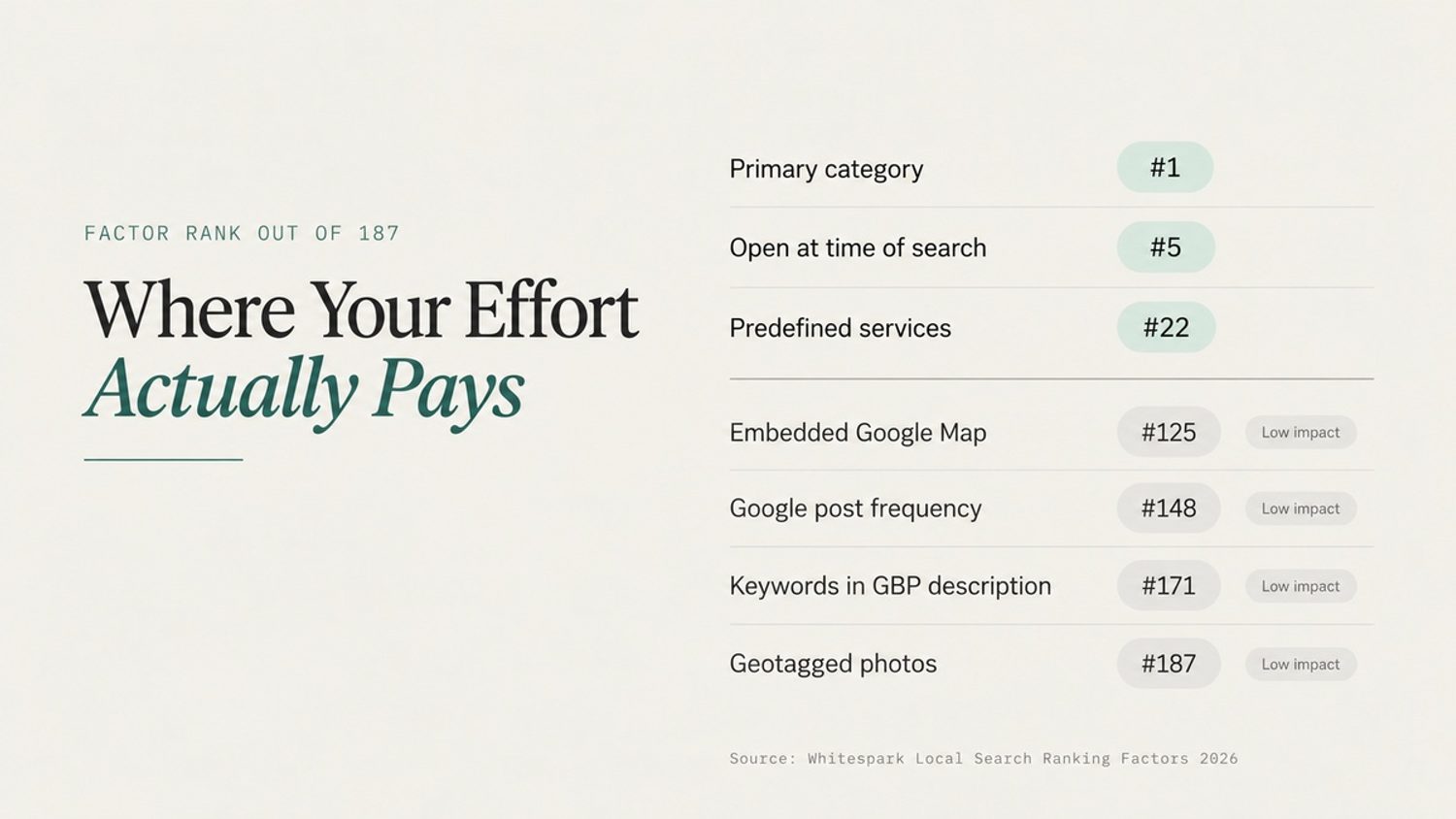 Infographic ranking Google Maps factors from primary category (#1) to geotagged photos (#187).