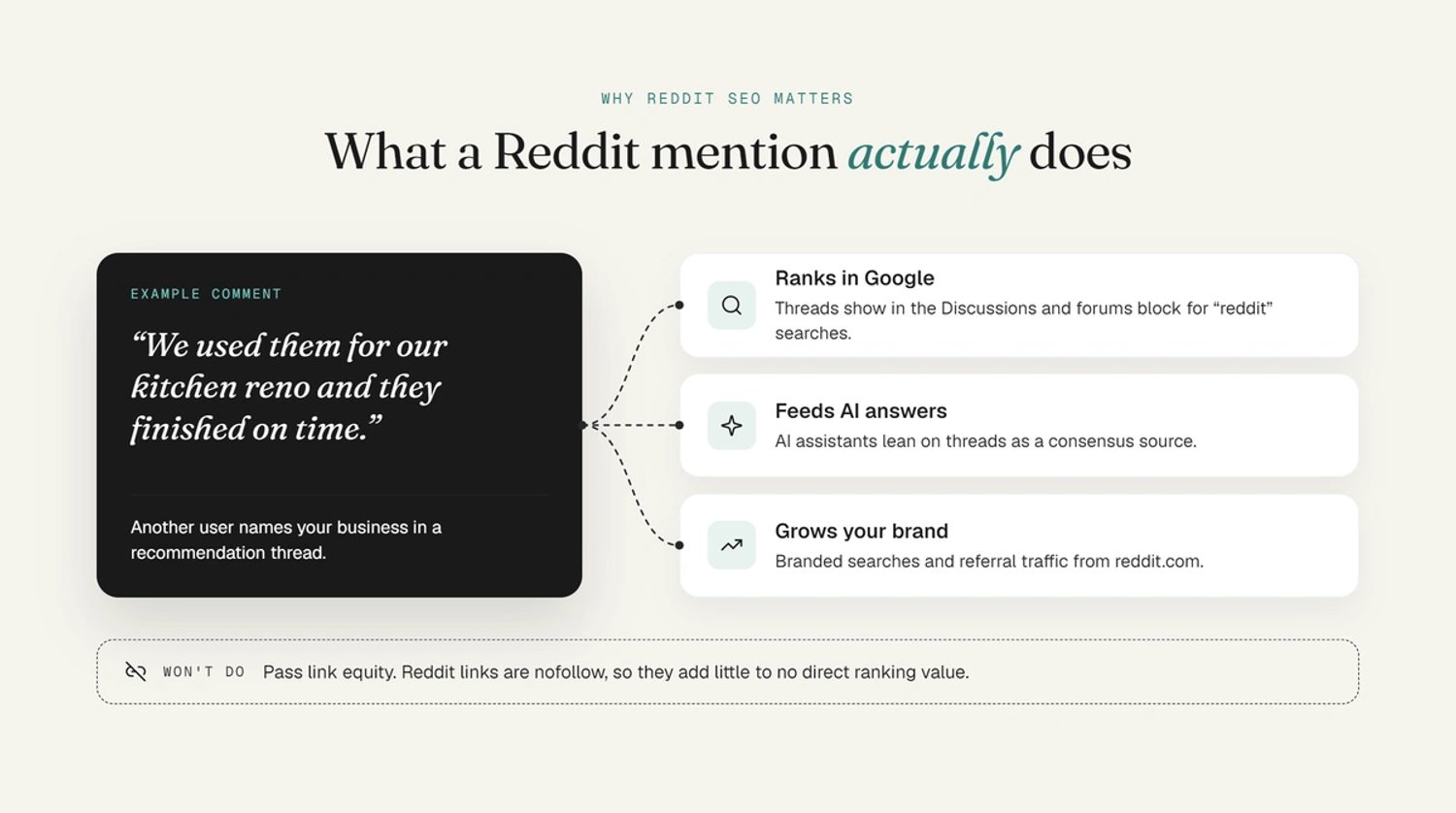 Diagram of what a Reddit mention does: ranks in Google's Discussions and forums, feeds AI answers, and grows branded search, but passes no link equity.