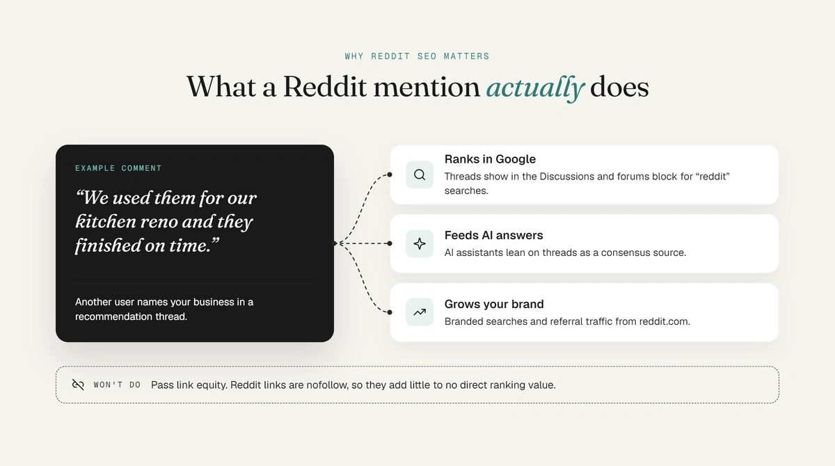 Diagram of what a Reddit mention does: ranks in Google's Discussions and forums, feeds AI answers, and grows branded search, but passes no link equity.