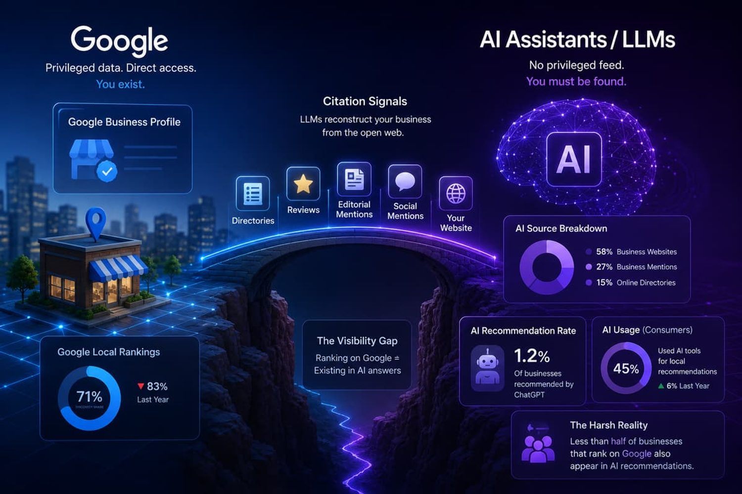 Infographic comparing local business rankings on Google vs AI search visibility with citation signal breakdown.