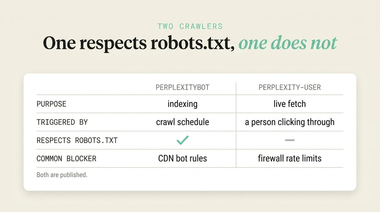 Comparison table showing PerplexityBot and Perplexity-User crawlers, their purposes, triggers, and robots.txt behavior.