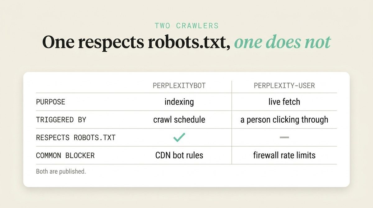 Comparison table showing PerplexityBot and Perplexity-User crawlers, their purposes, triggers, and robots.txt behavior.