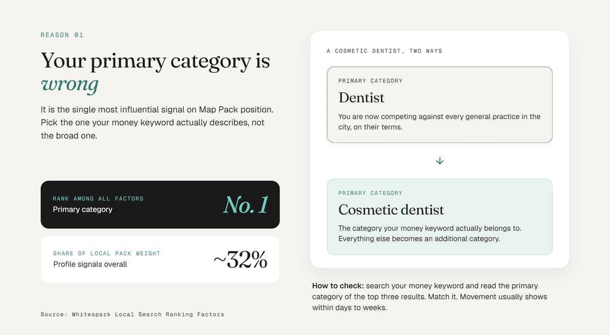 Graphic showing primary category ranks #1 among local Map Pack signals, with a dentist vs cosmetic dentist example.