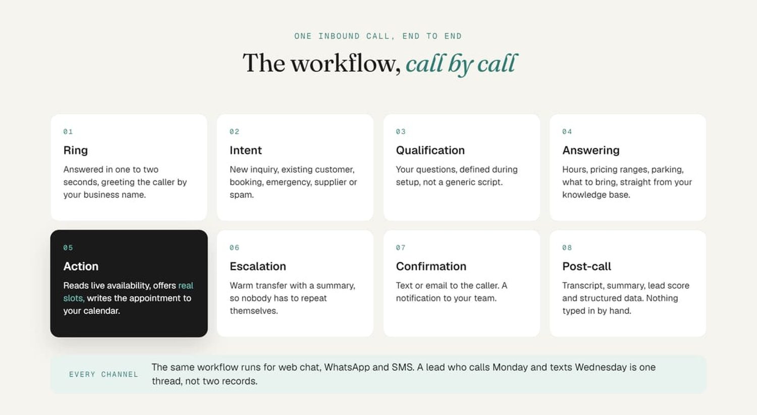 AI receptionist inbound call workflow diagram showing an 8-step process from ring to post-call handling.