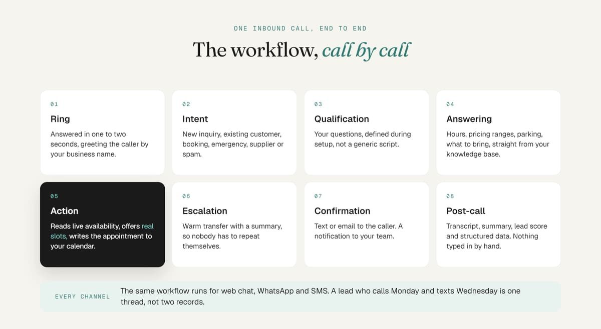 AI receptionist inbound call workflow diagram showing an 8-step process from ring to post-call handling.