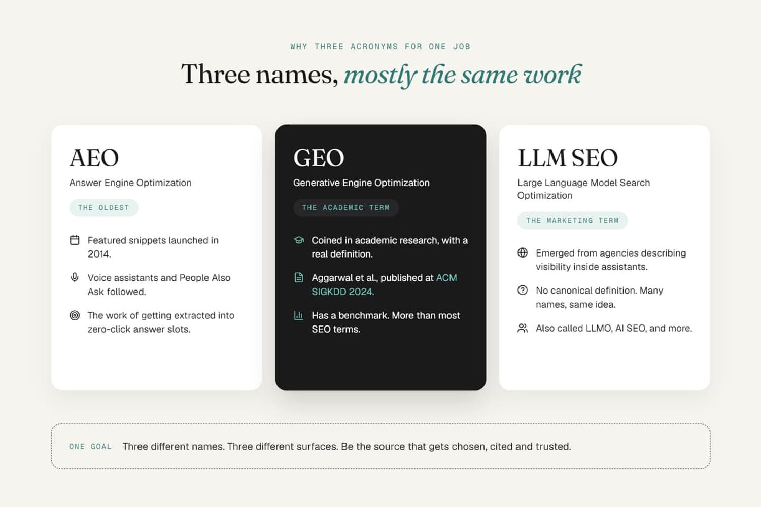 Infographic comparing AEO, GEO, and LLM SEO: three terms for AI and answer engine optimization.
