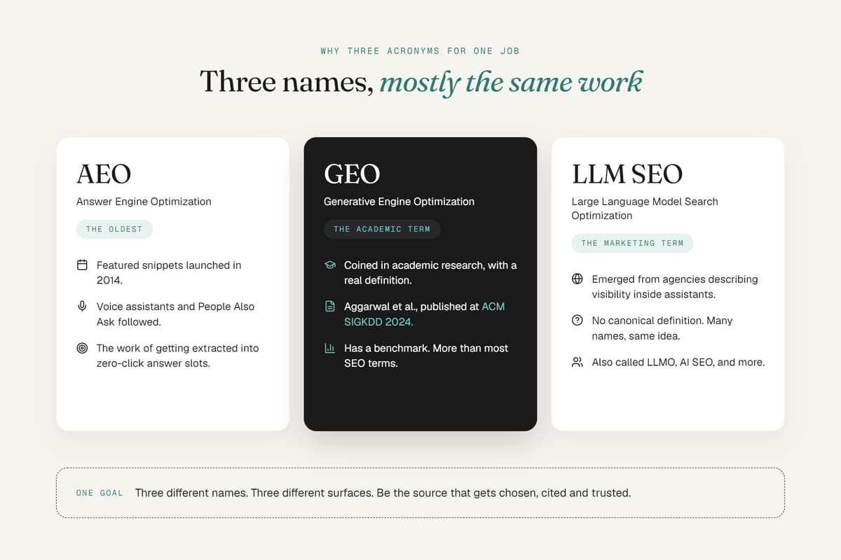 Infographic comparing AEO, GEO, and LLM SEO: three terms for AI and answer engine optimization.