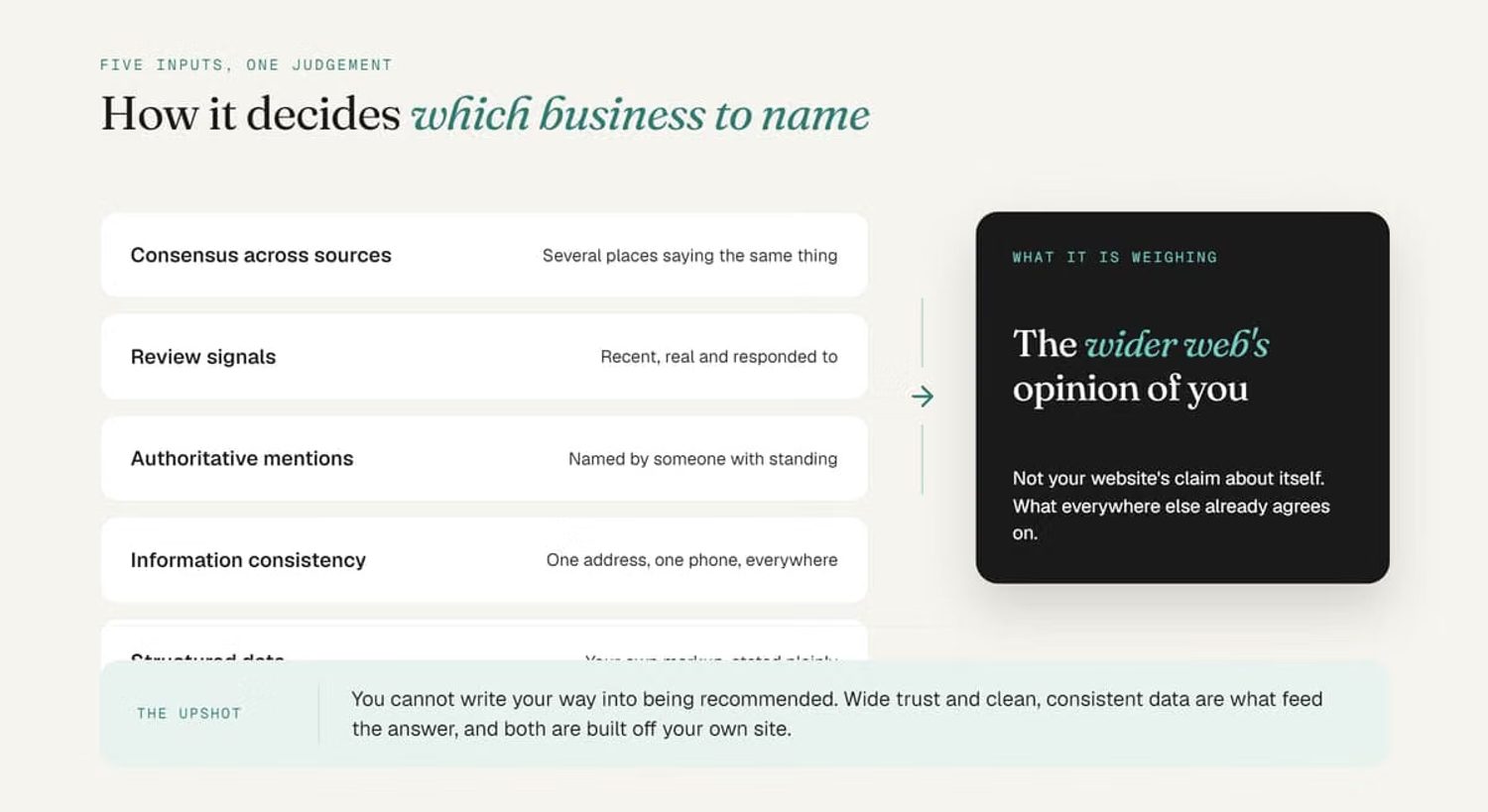 Diagram showing five signals ChatGPT uses to recommend businesses by evaluating the wider web's consensus.