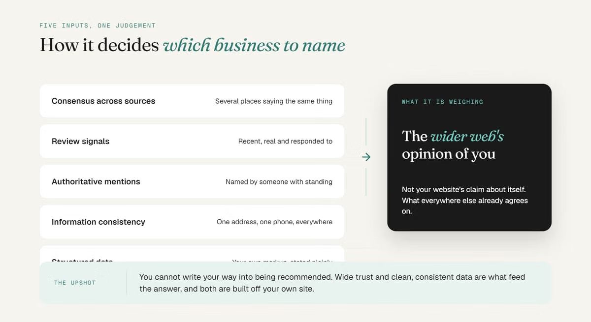 Diagram showing five signals ChatGPT uses to recommend businesses by evaluating the wider web's consensus.