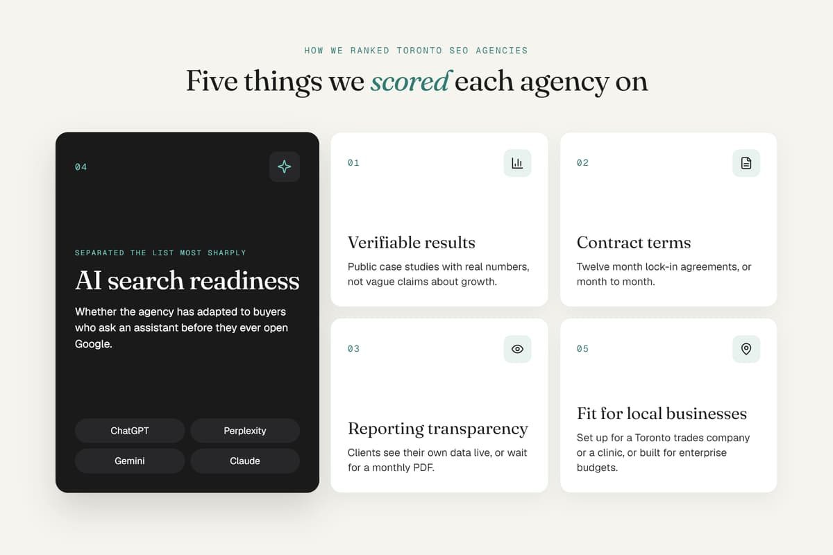 Five scoring criteria for Toronto SEO agencies, highlighting AI search readiness, contract terms, and verifiable results.