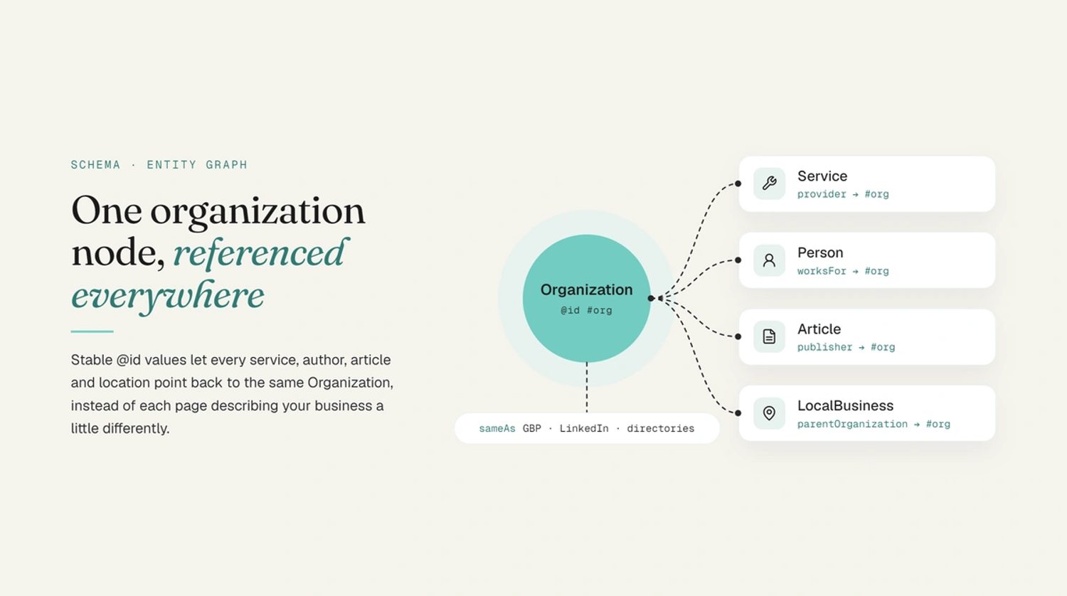 Entity graph with one Organization node referenced by Service, Person, Article and LocalBusiness nodes through stable @id values.