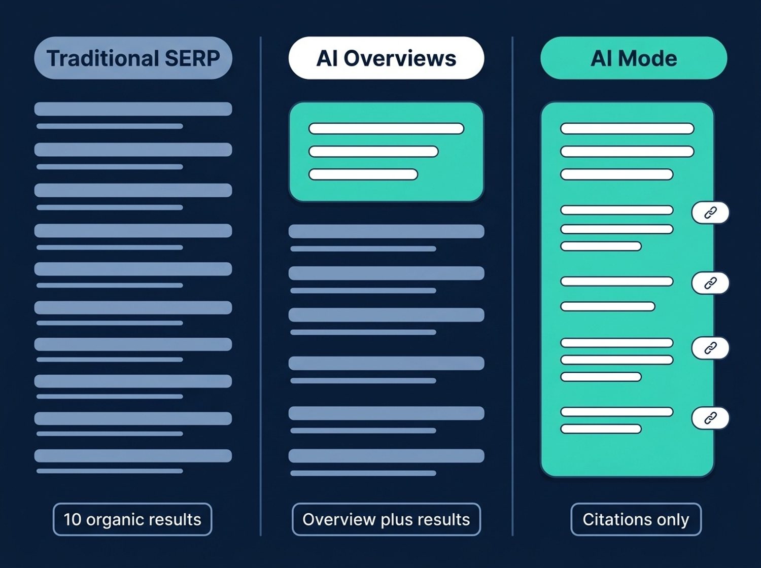 Diagram comparing visual layouts of Traditional SERP, AI Overviews, and AI Mode search results.