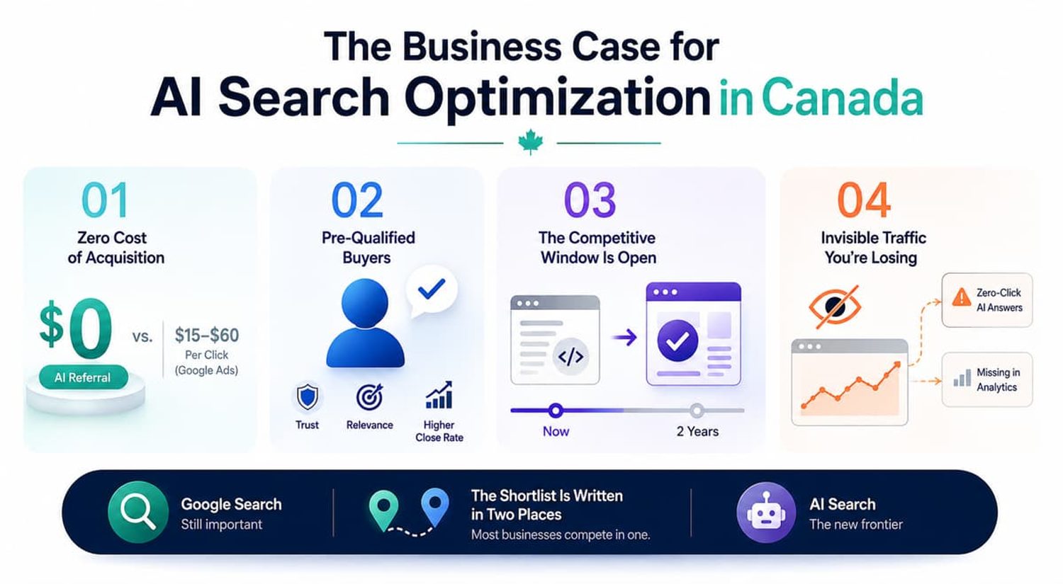 Infographic detailing the business case for AI search optimization in Canada across four key strategic advantages.