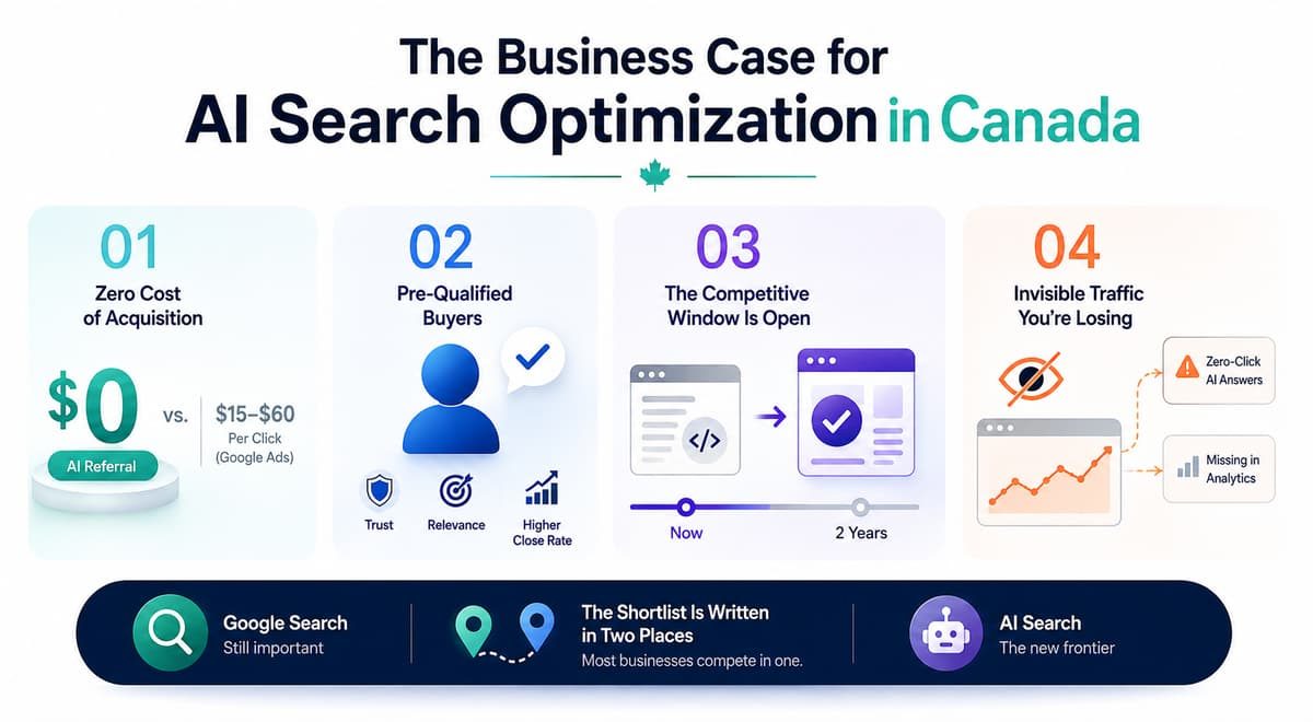 Infographic detailing the business case for AI search optimization in Canada across four key strategic advantages.