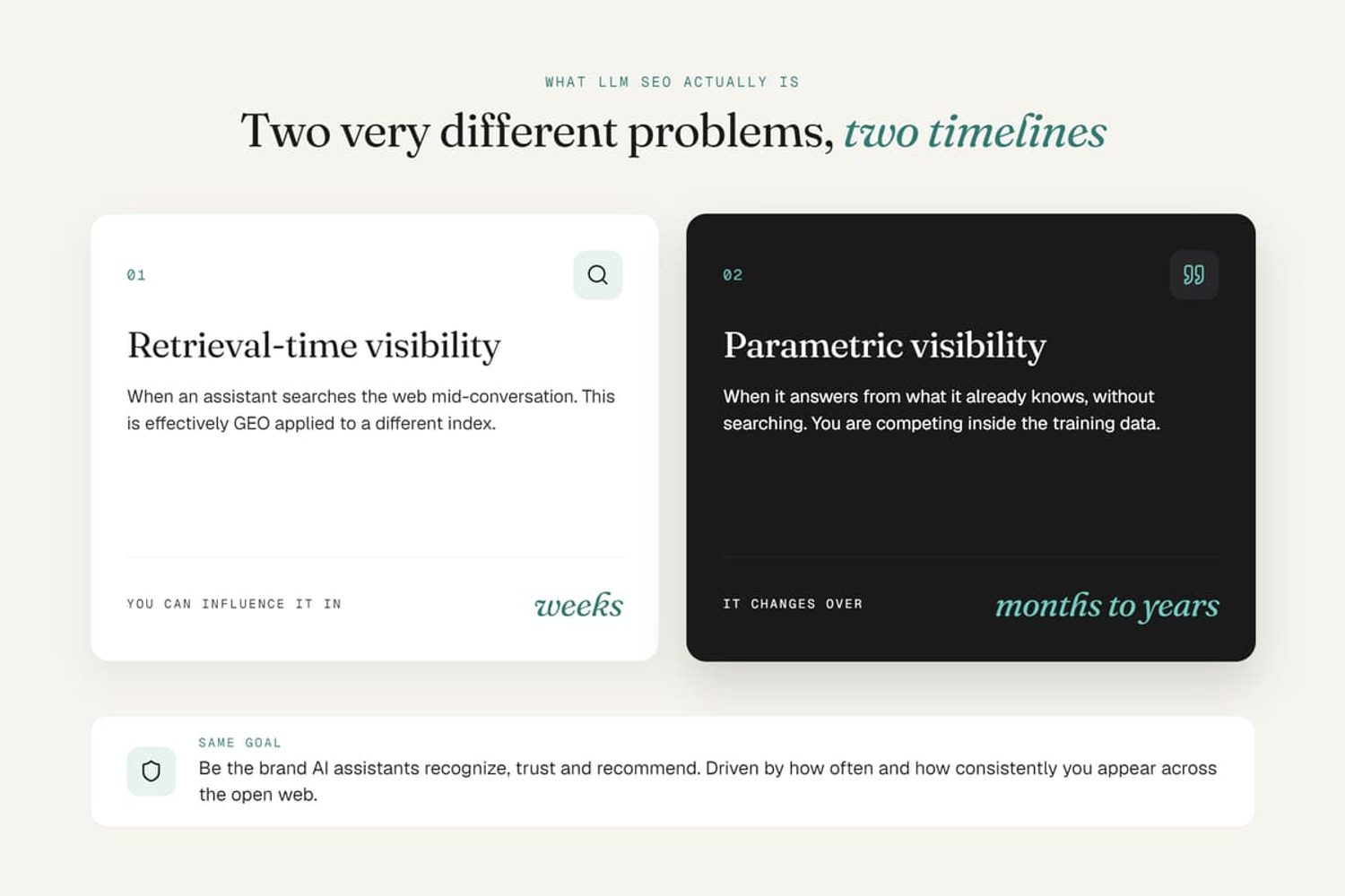 Comparison of LLM SEO timelines: retrieval-time visibility (weeks) versus parametric visibility (months to years).