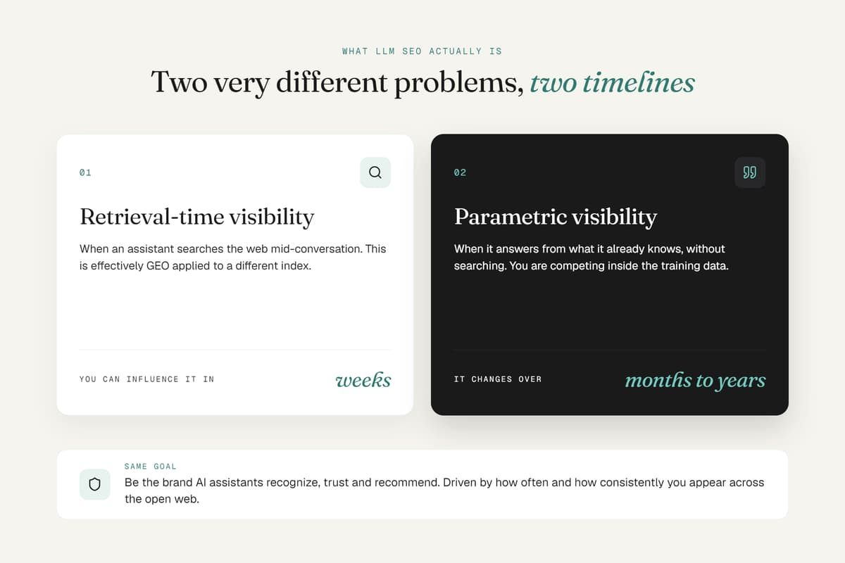 Comparison of LLM SEO timelines: retrieval-time visibility (weeks) versus parametric visibility (months to years).