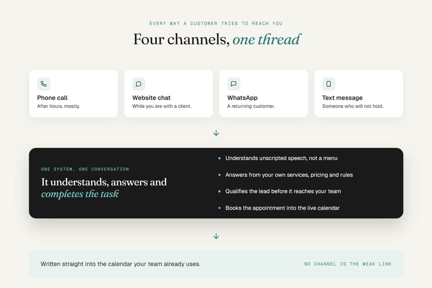Four channels: phone, chat, WhatsApp, and text, unified into one thread that books directly into your calendar.