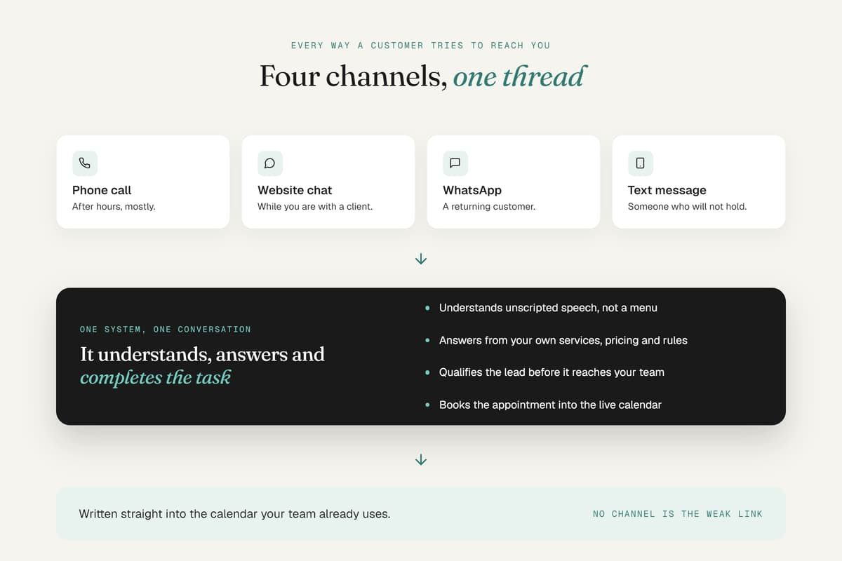 Four channels: phone, chat, WhatsApp, and text, unified into one thread that books directly into your calendar.