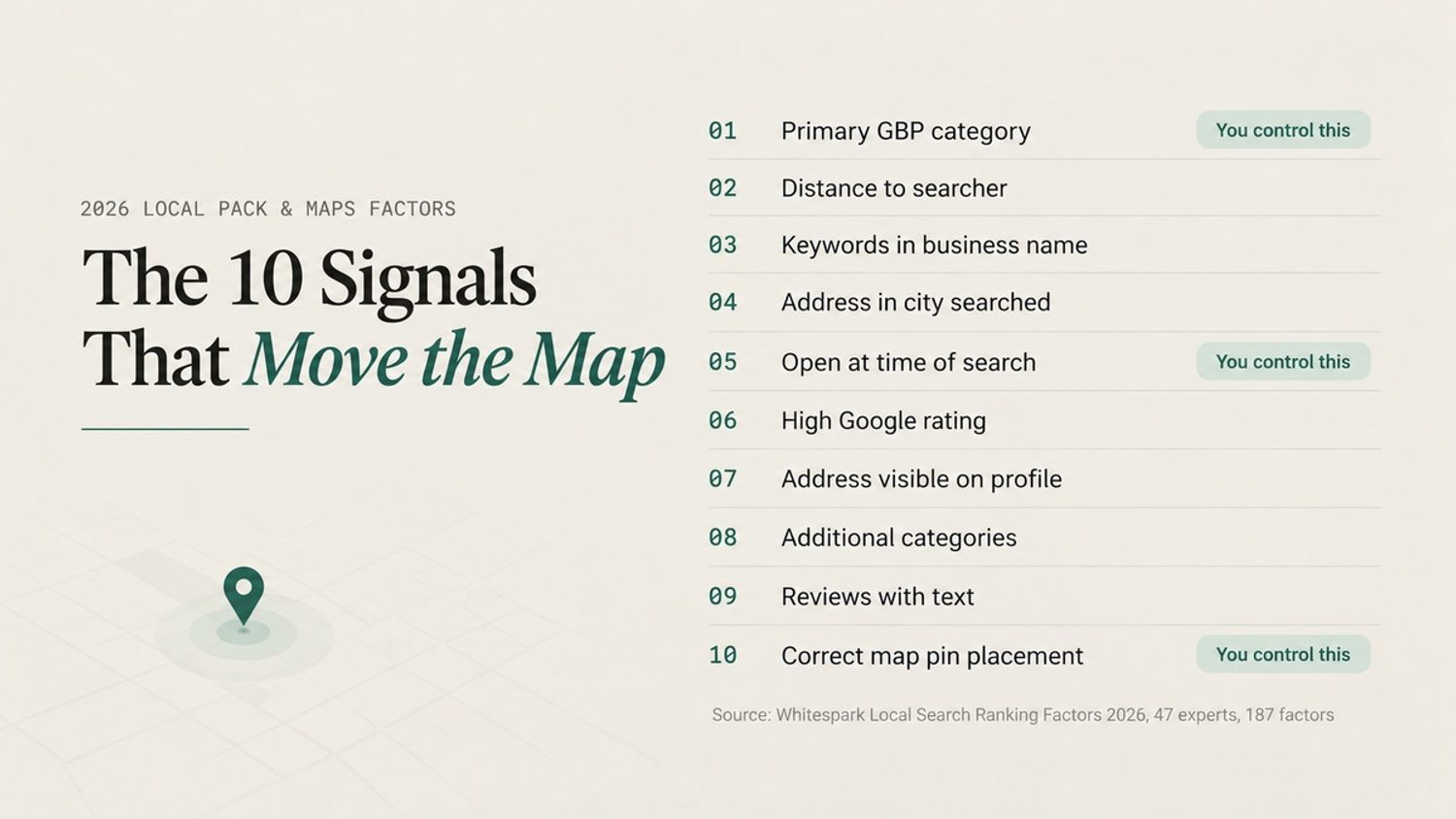 Infographic listing 10 Google Maps ranking signals, including categories, distance, reviews, and map pin placement.