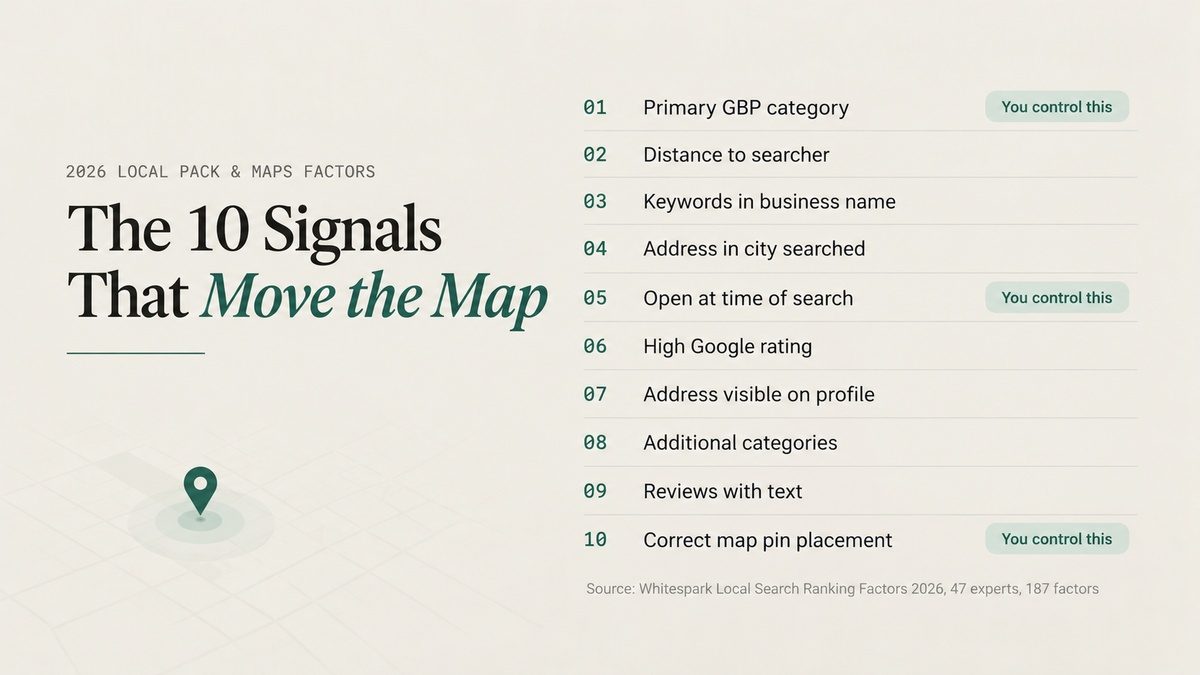 Infographic listing 10 Google Maps ranking signals, including categories, distance, reviews, and map pin placement.