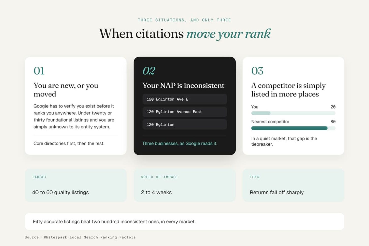 Chart showing three situations when citations move map pack rank: new location, inconsistent NAP, and competitor volume.