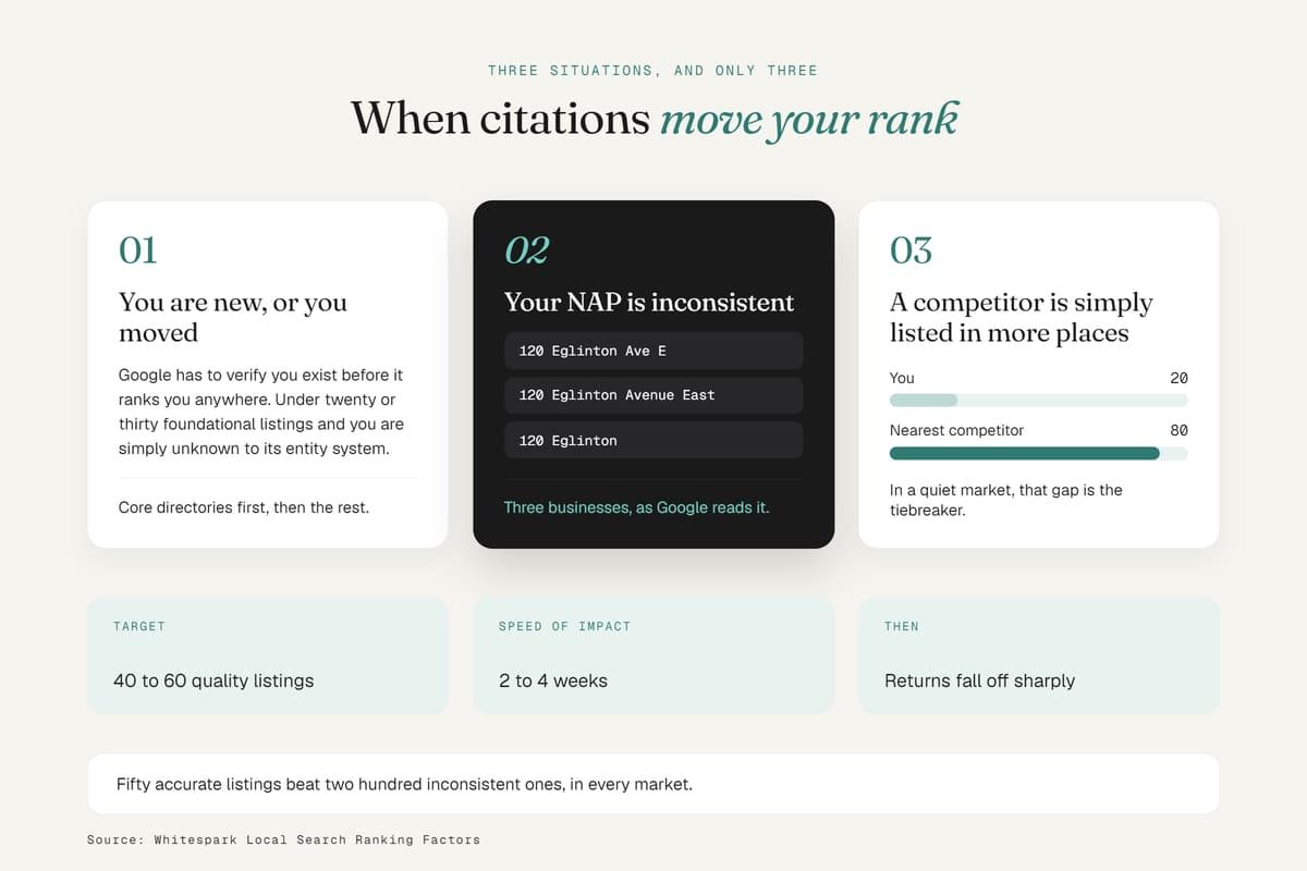 Chart showing three situations when citations move map pack rank: new location, inconsistent NAP, and competitor volume.