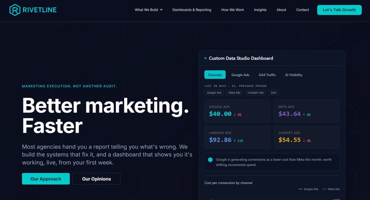 Rivetline website hero section with custom marketing performance dashboard showing cross-channel ad metrics.