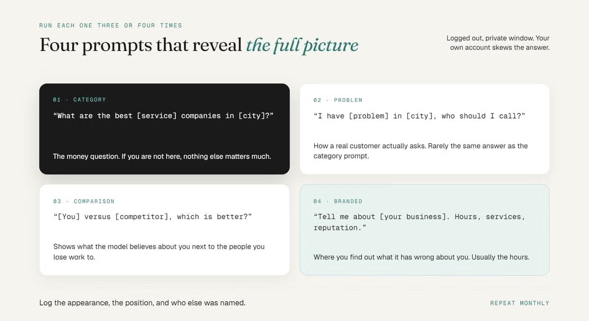 Four prompt types to test AI visibility: category, problem, comparison, and branded search queries.