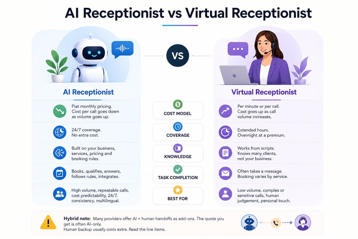 Infographic comparing AI receptionist vs virtual receptionist features, pricing, coverage, and task completion.