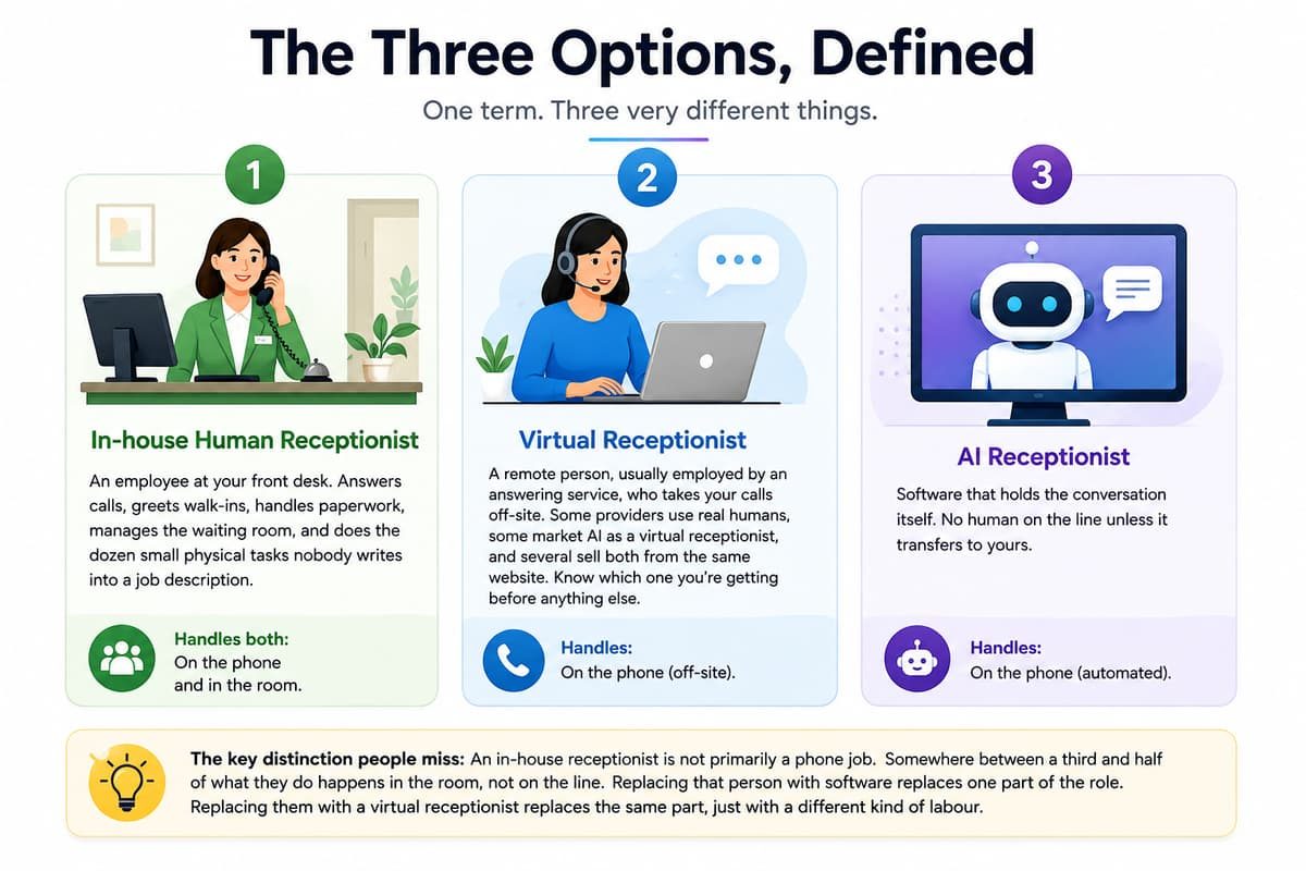 Infographic comparing an In-house Human Receptionist, a Virtual Receptionist, and an AI Receptionist.