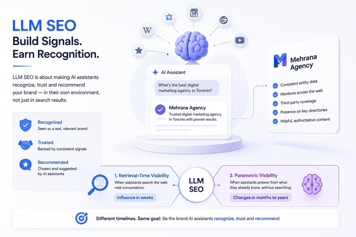 Infographic explaining LLM SEO strategies for retrieval-time and parametric visibility in AI assistants.