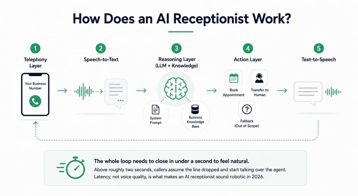 Diagram showing how an AI receptionist works: Telephony, Speech-to-Text, Reasoning Layer, Action Layer, and Text-to-Speech.