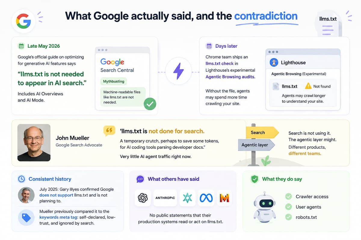 Infographic explaining Google's conflicting statements on llms.txt support across Search and Chrome Lighthouse.