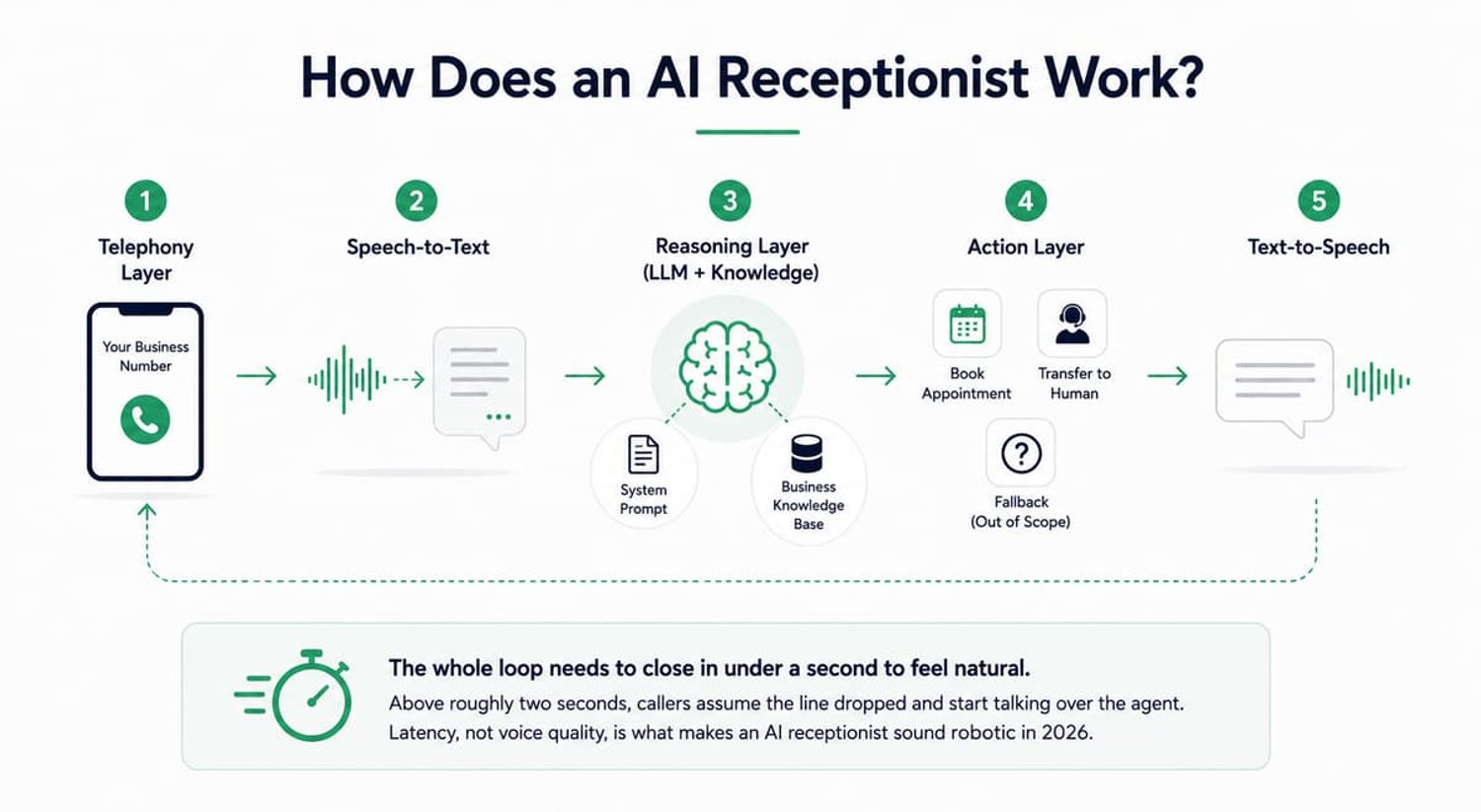 Diagram showing how an AI receptionist works: Telephony, Speech-to-Text, Reasoning Layer, Action Layer, and Text-to-Speech.