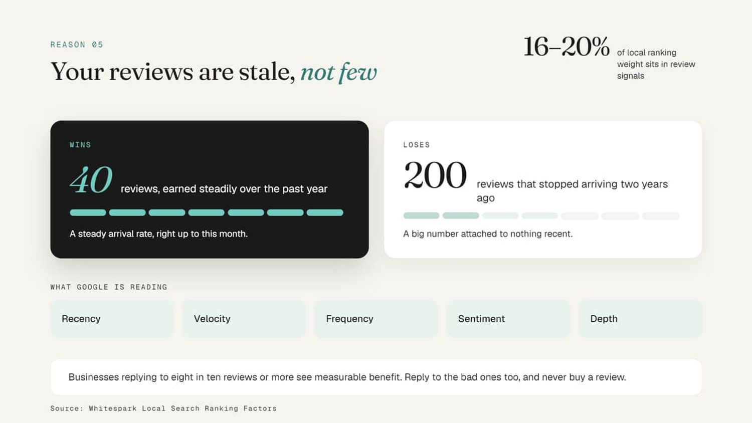 Infographic showing 40 steady, recent reviews outperforming 200 stale reviews for Google local SEO ranking.