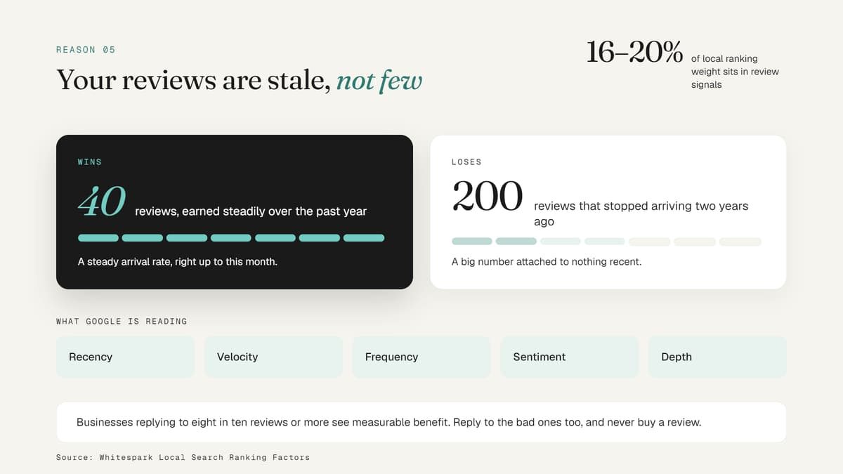 Infographic showing 40 steady, recent reviews outperforming 200 stale reviews for Google local SEO ranking.