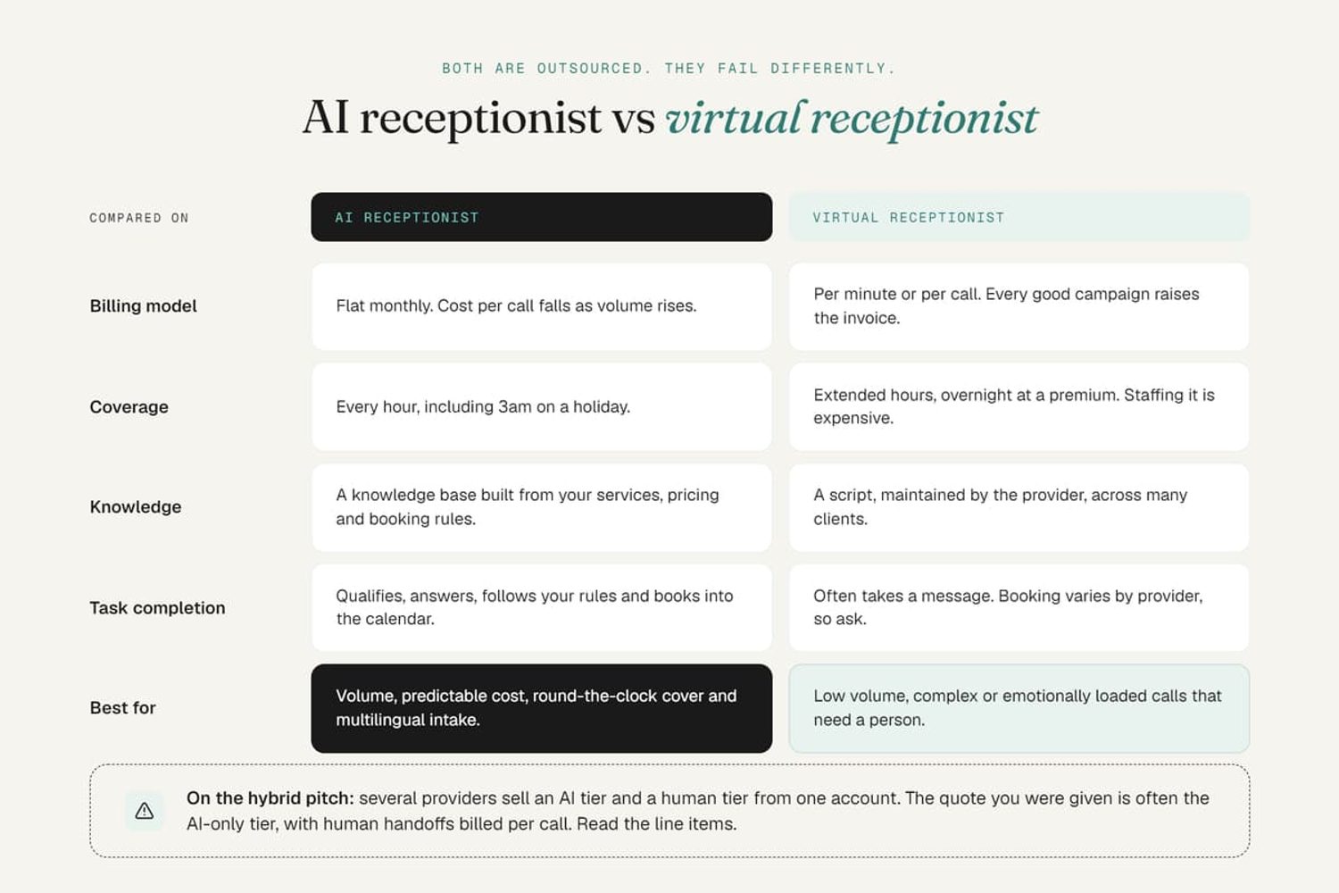 AI receptionist vs virtual receptionist comparison table detailing billing models, coverage, and task completion.