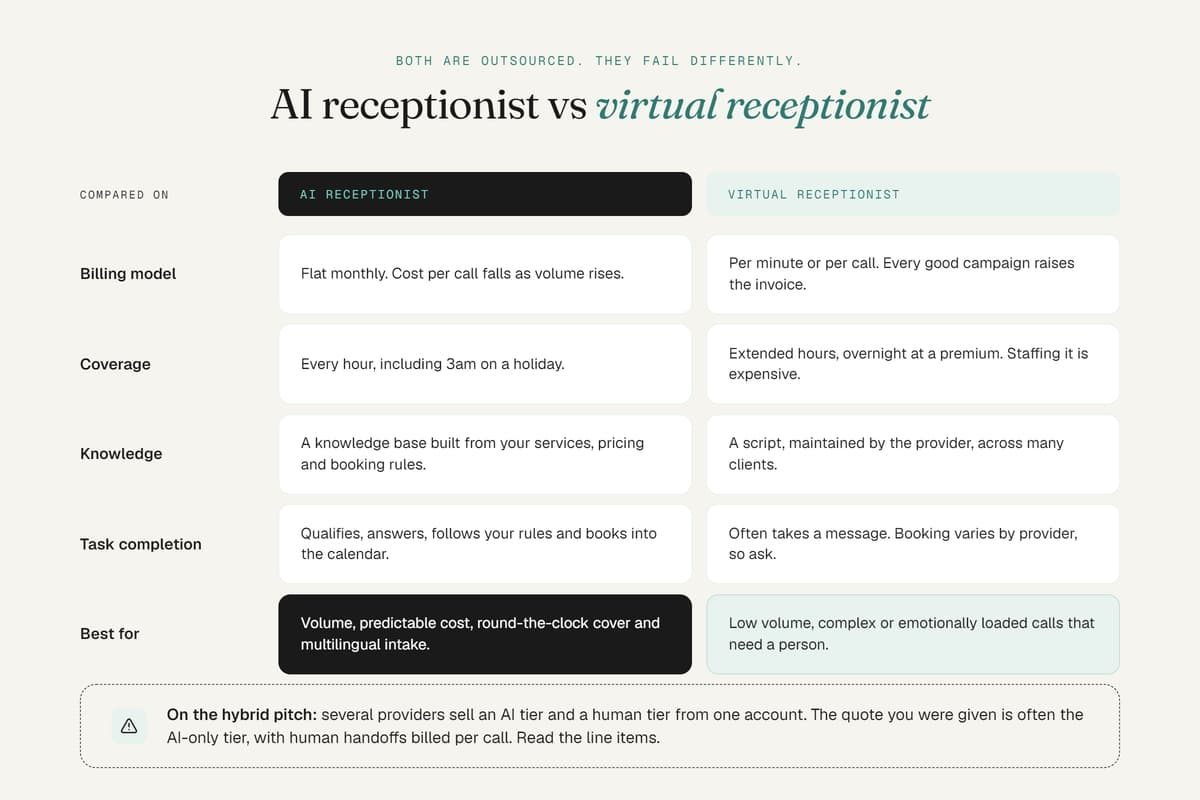 AI receptionist vs virtual receptionist comparison table detailing billing models, coverage, and task completion.