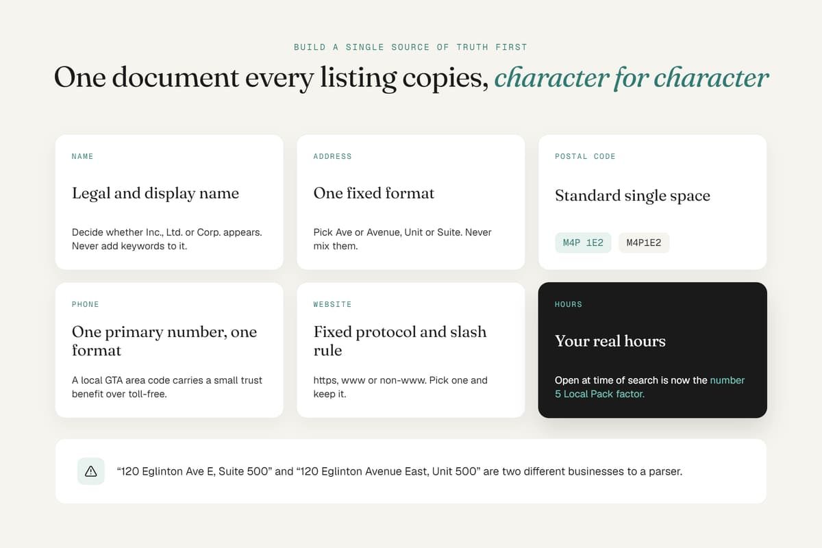 NAP consistency guide showing standard formats for business name, address, phone number, website, and hours.