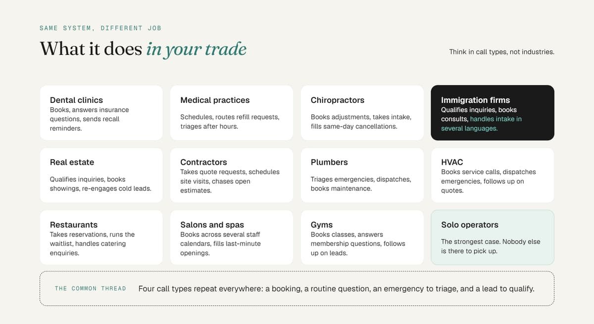 AI receptionist use cases by industry, mapping call handling tasks across healthcare, real estate, and trade businesses.