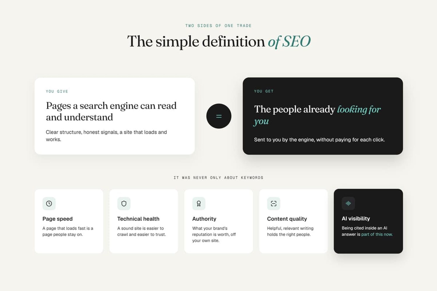 Diagram defining SEO as creating readable pages to earn search traffic, plus key pillars like speed, authority, and AI.