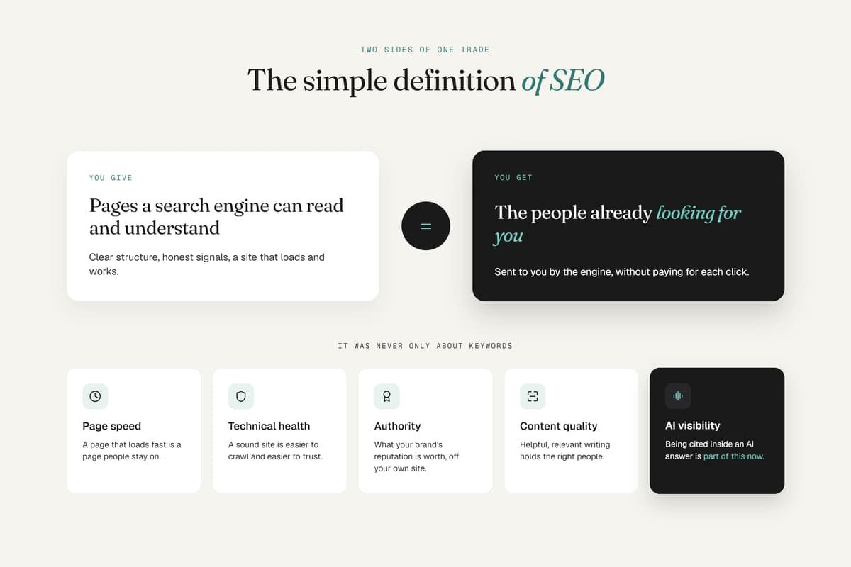 Diagram defining SEO as creating readable pages to earn search traffic, plus key pillars like speed, authority, and AI.