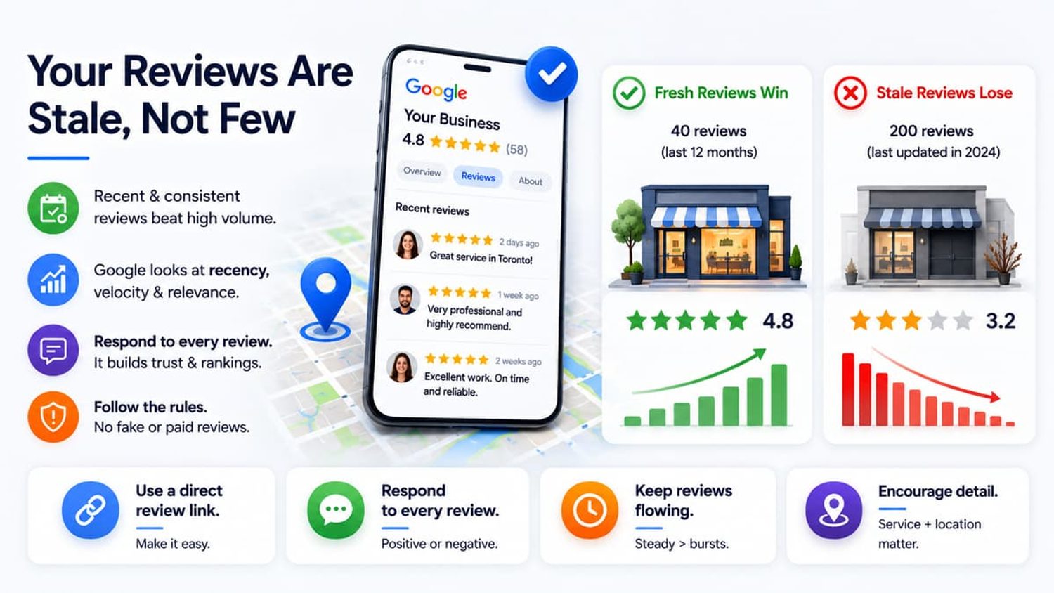 Infographic showing why fresh Google reviews beat stale reviews for local SEO rankings and online reputation.