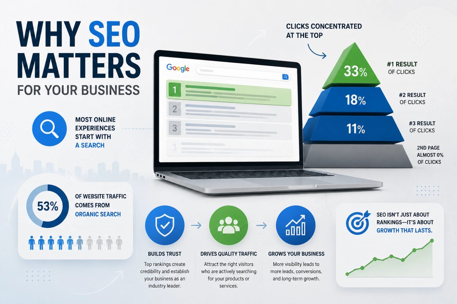 Infographic showing why SEO matters for business, featuring Google ranking CTR statistics and organic traffic benefits.