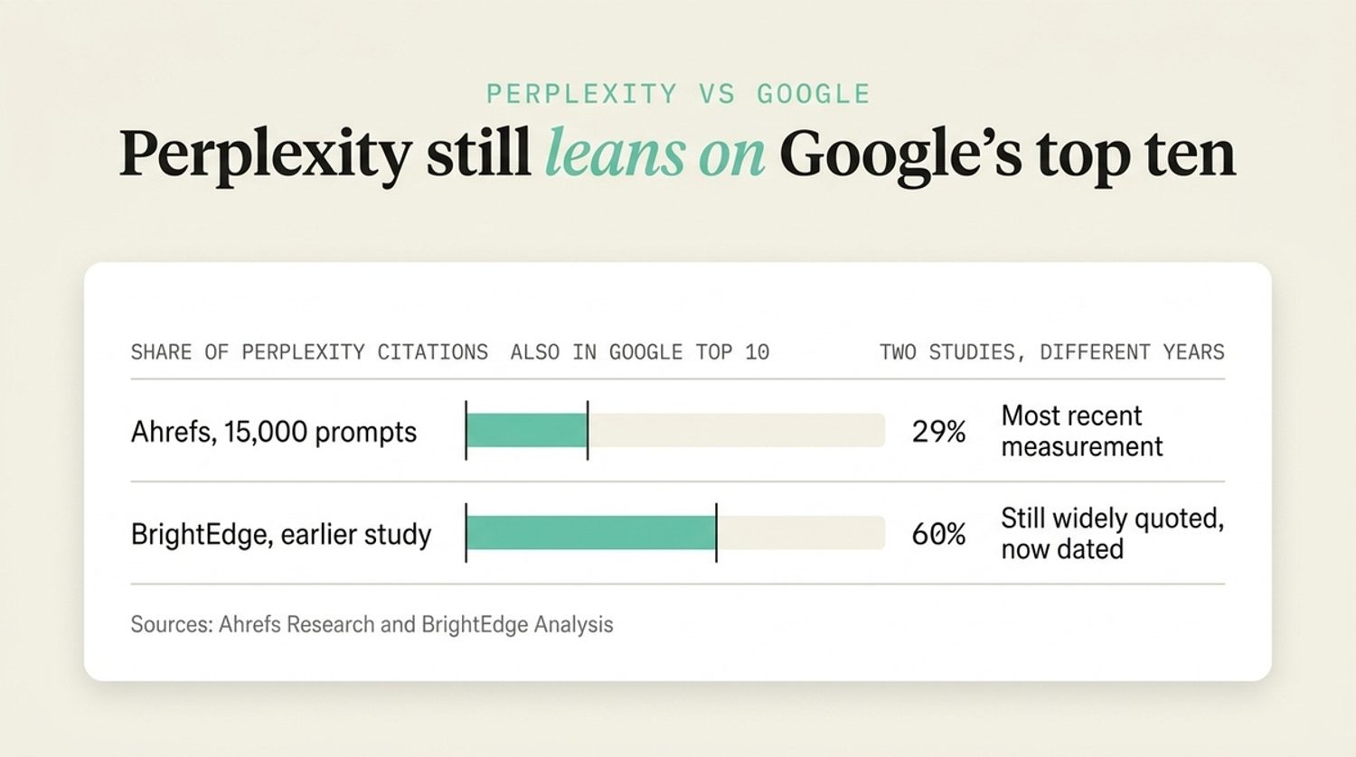 Chart showing 29% of Perplexity citations overlap with Google’s top 10, compared with an earlier 60% study.