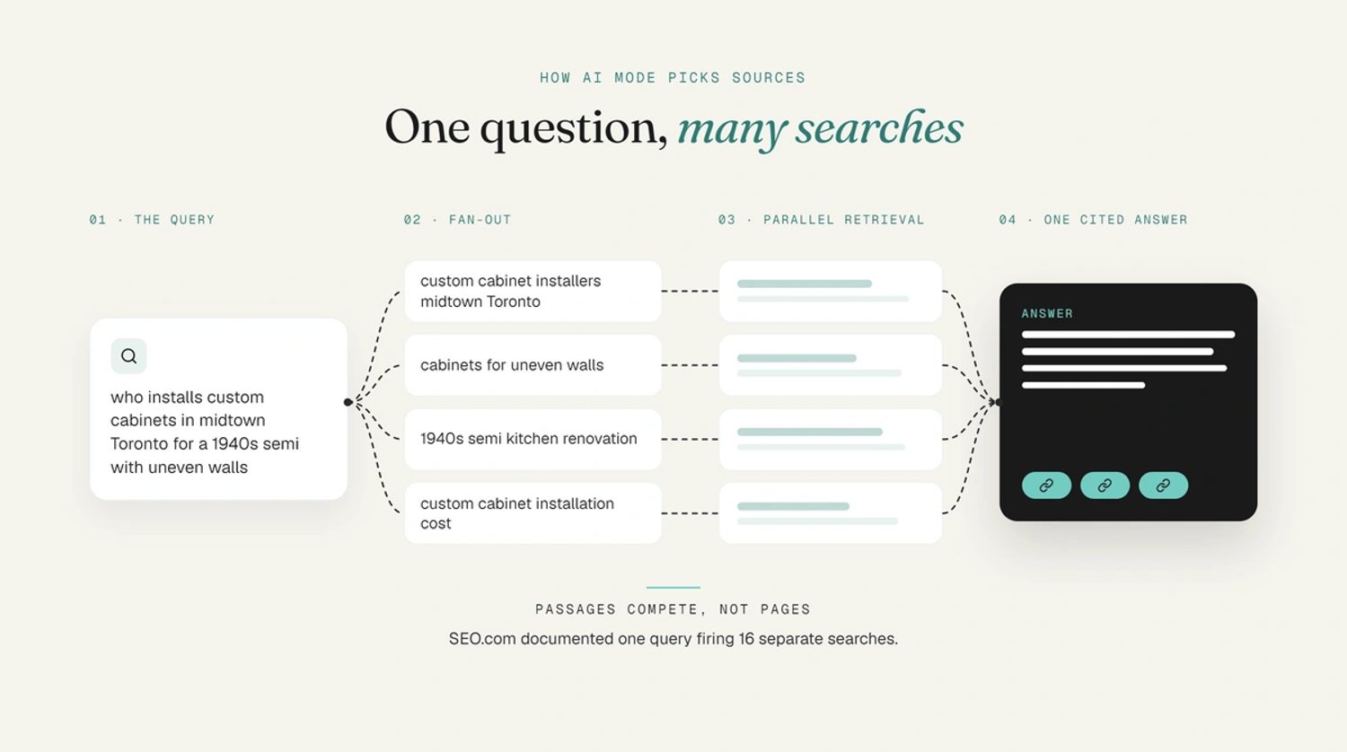 Diagram of AI Mode query fan-out: one question splits into sub-searches, retrieves passages in parallel and returns one cited answer.