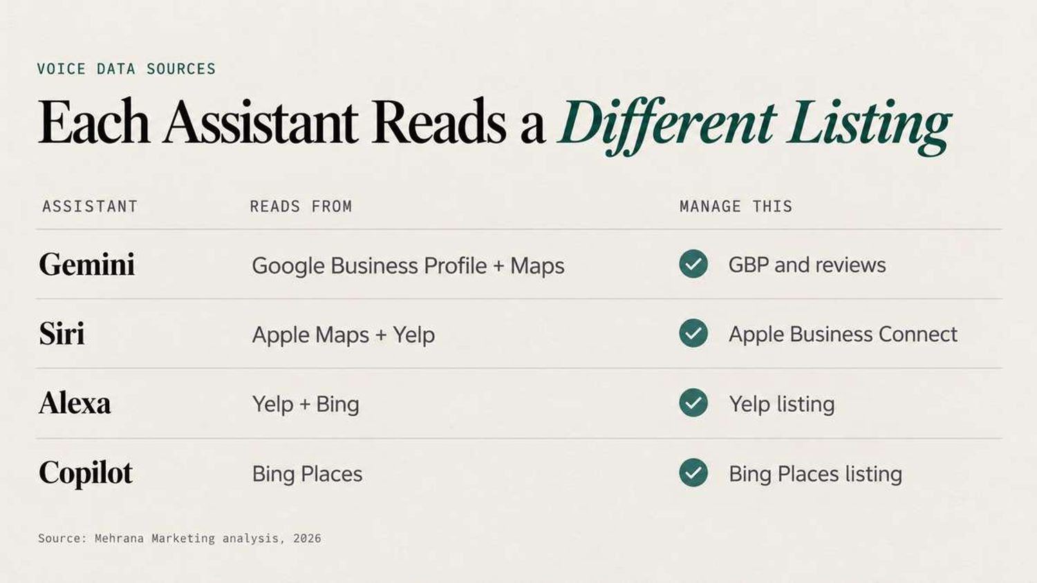 Table showing which listings Gemini, Siri, Alexa, and Copilot use and which business profiles to manage.