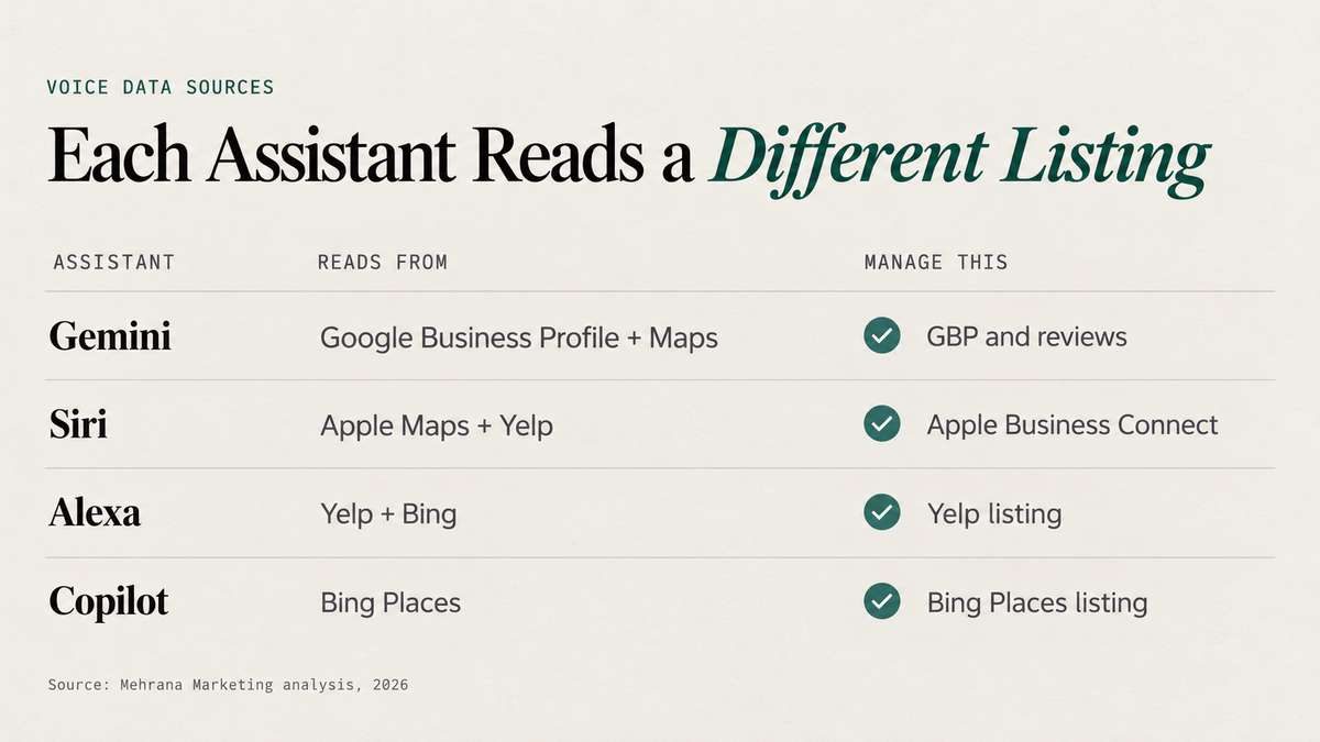 Table showing which listings Gemini, Siri, Alexa, and Copilot use and which business profiles to manage.