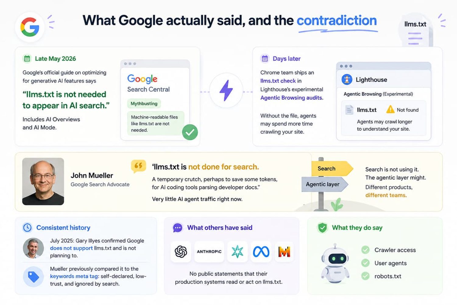 Infographic explaining Google's conflicting statements on llms.txt support across Search and Chrome Lighthouse.